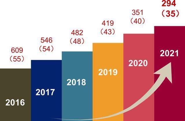 全球前300！软科2021年世界大学学术排名发布，上海大学取得新突破！