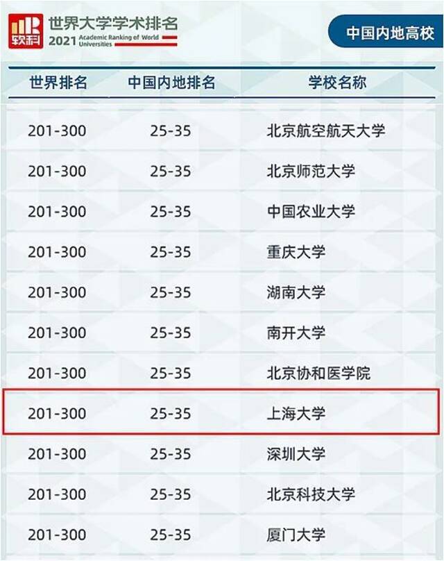 以上截图来自公众号“软科”