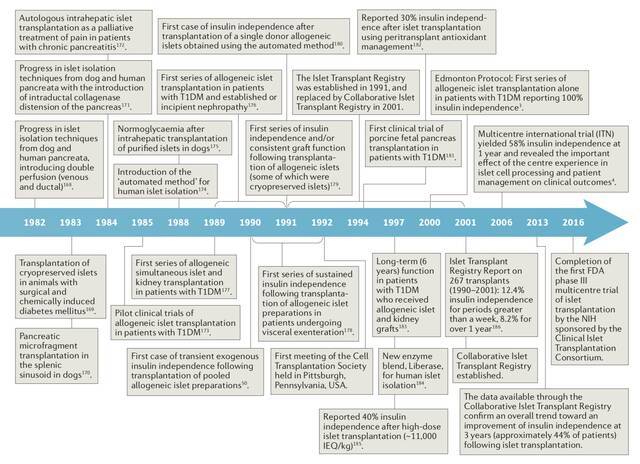 胰岛移植发展时间表。图片来源：James Shapiro等人论文"Clinical pancreatic islet transplantation"