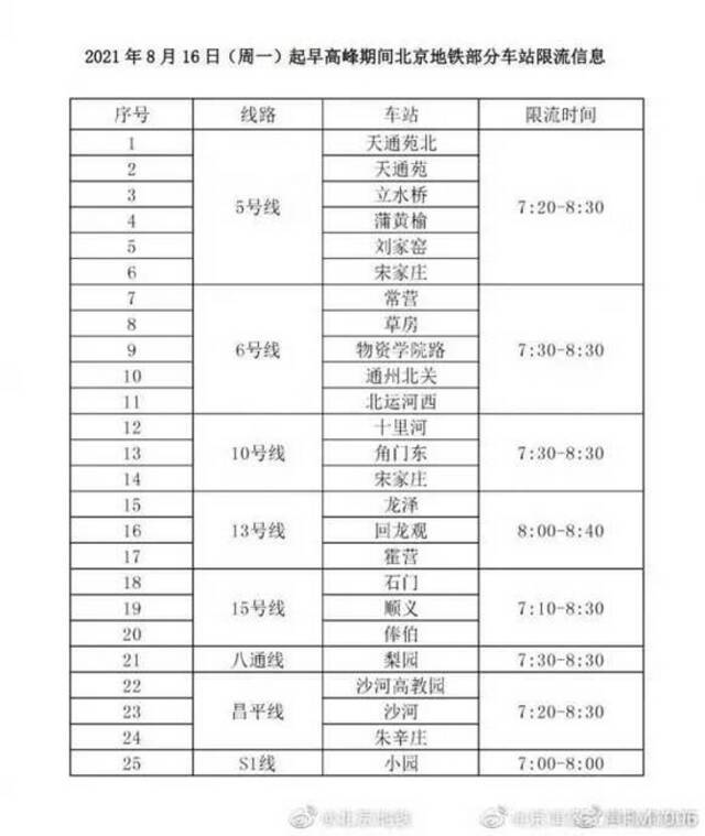 明起北京早高峰地铁限流 涉及5、6、10、13、15号线和八通、昌平、S1线