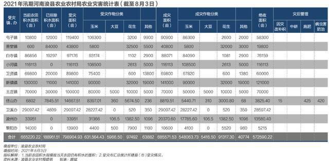 河南秋粮预计受损200万吨 滞洪区绝收已成定局 粮食还安全吗？