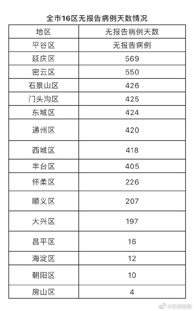 北京8月14日无新增新冠肺炎确诊病例 新增3例境外输入无症状感染者