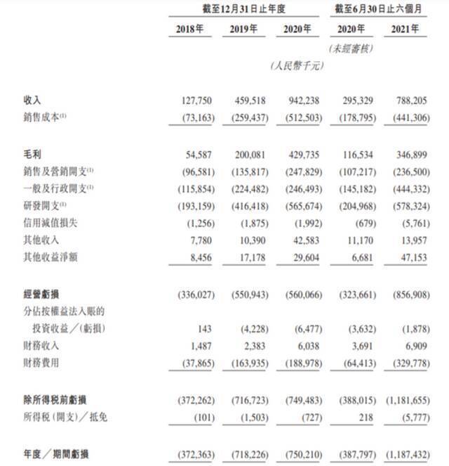 AI独角兽第四范式递交赴港IPO申请，半年营收近8亿，国有五大行参投