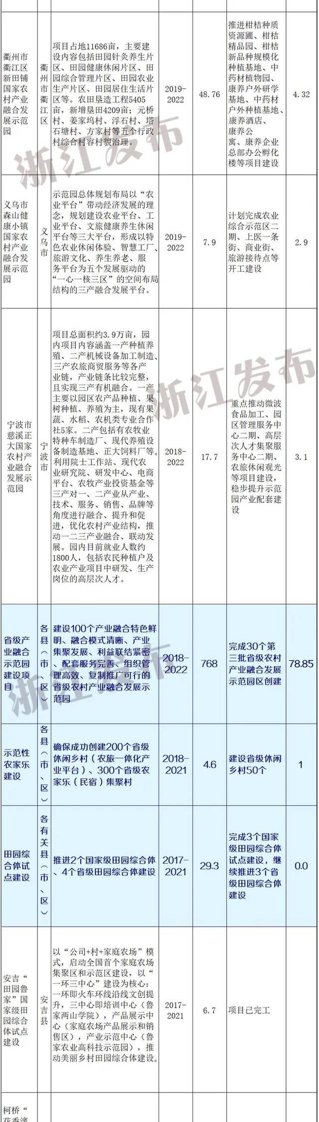 “浙”份2021年重点项目投资计划来了！事关乡村振兴