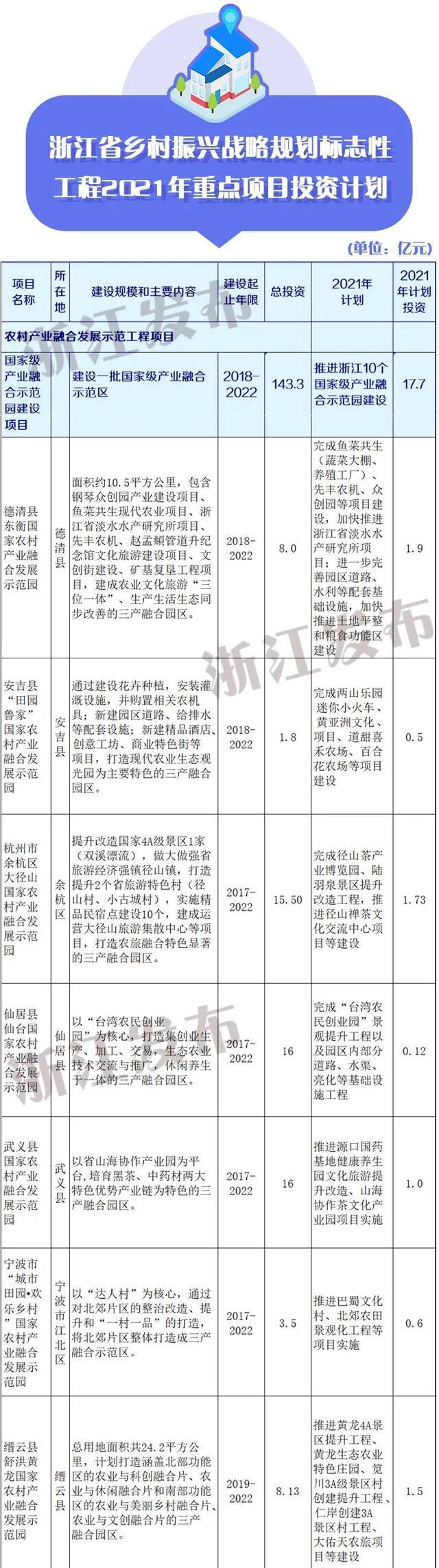 “浙”份2021年重点项目投资计划来了！事关乡村振兴