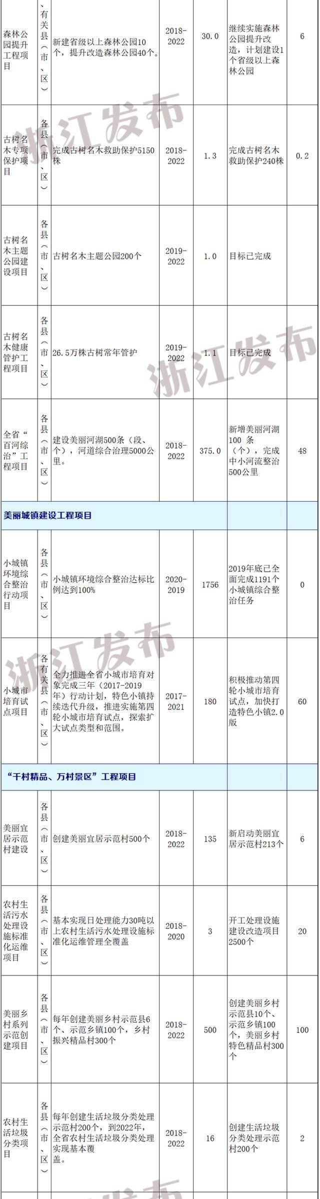 “浙”份2021年重点项目投资计划来了！事关乡村振兴