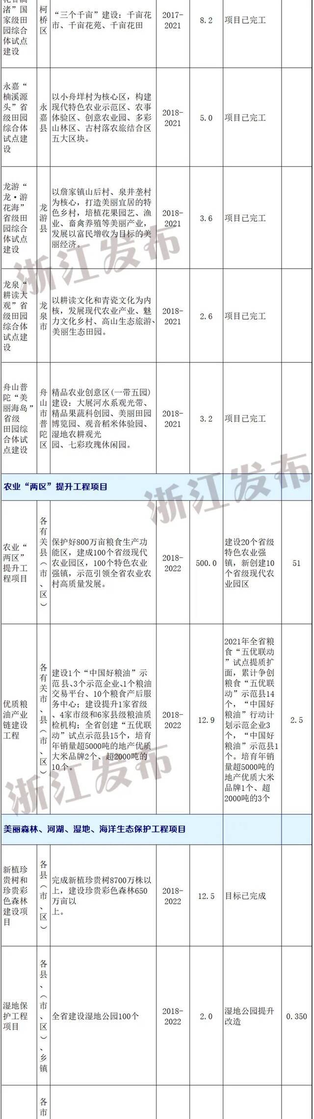 “浙”份2021年重点项目投资计划来了！事关乡村振兴