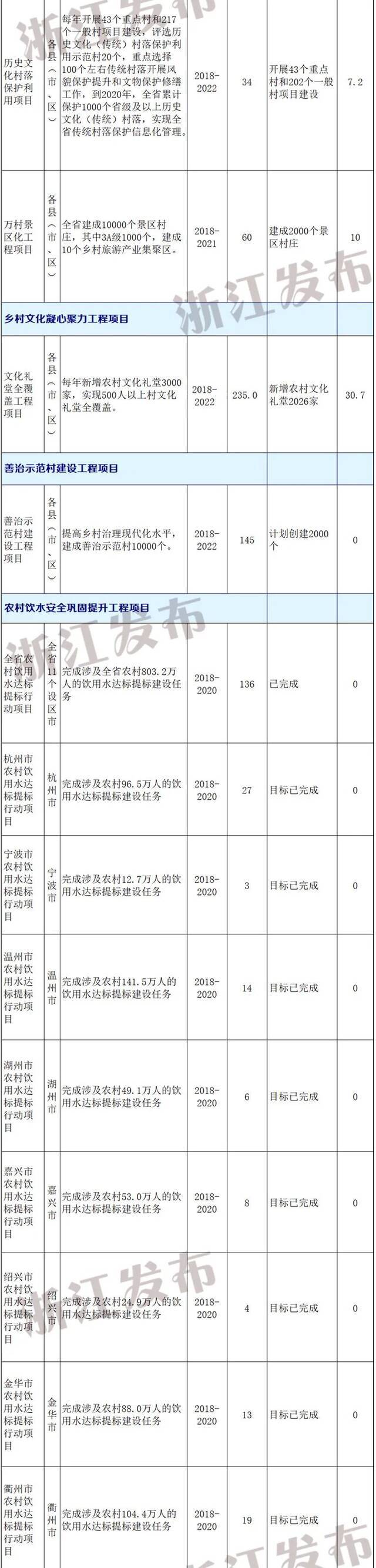 “浙”份2021年重点项目投资计划来了！事关乡村振兴