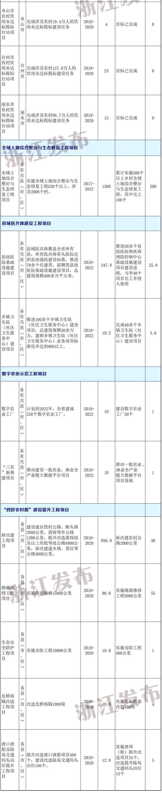 “浙”份2021年重点项目投资计划来了！事关乡村振兴