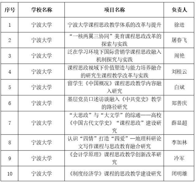 宁波大学入选首批省级课程思政示范校