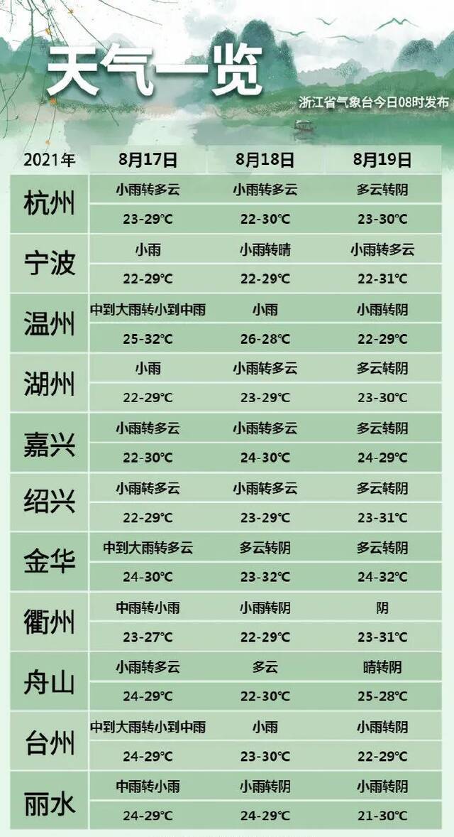 浙江各地降雨啥时候停？别急！本周天气即将反转