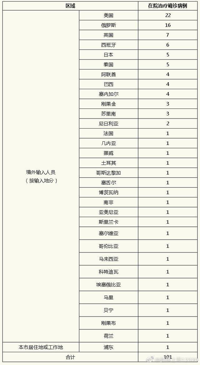 上海新增境外输入确诊病例2例 治愈出院3例