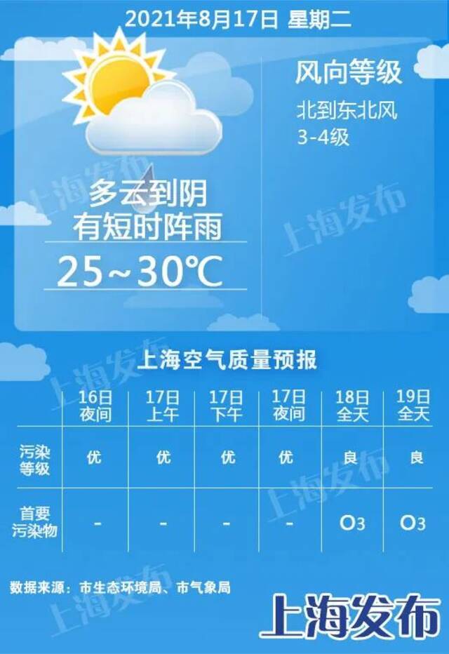 上海明起气温回升、周四最高33度，周末降雨降温