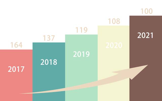 2021软科学术排名发布，青大连续三年进入世界前500！