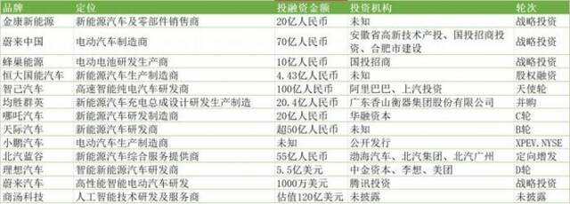 表：2020年智能汽车领域一级市场投融资情况，来源：21世纪创新资本研究院整理