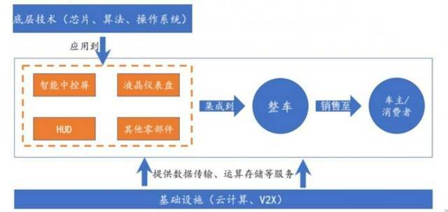 图：智能驾驶舱产业流程来源：亿欧