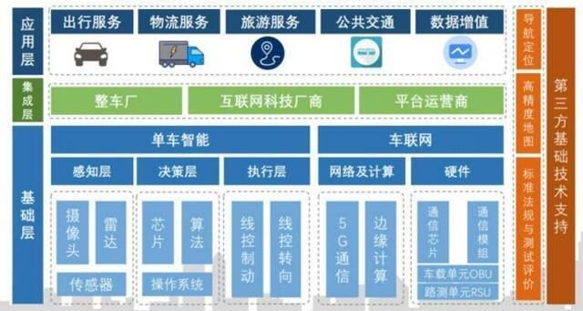 图：智能网联汽车产业链结构来源：亿欧