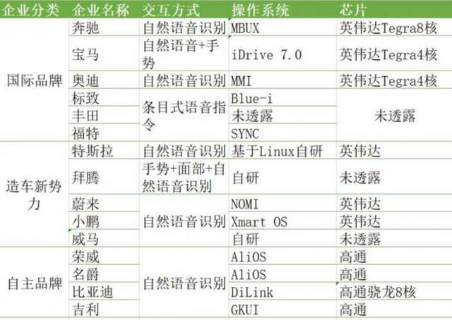 图：部分整车企业智能驾驶舱布局，来源：21世纪创新资本研究院整理