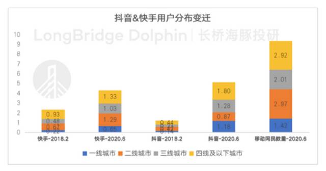 （数据来源：Questmobile、CNNIC、海豚投研整理）