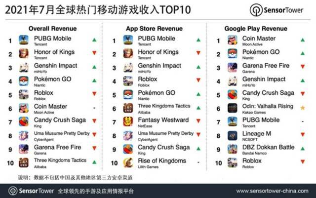 7月腾讯《和平精英》和《PUBG Mobile》全球吸金超过2.99亿美元