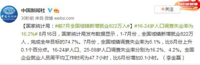 统计局：前7月全国城镇新增就业822万人 16-24岁人口调查失业率为16.2%