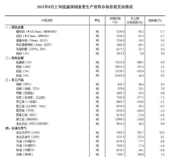 8月上旬流通领域重要生产资料市场价格：29种上涨