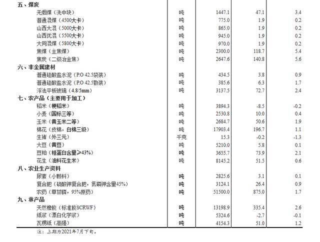 8月上旬流通领域重要生产资料市场价格：29种上涨