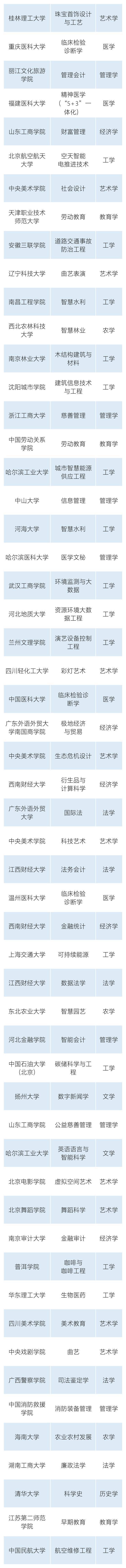 全国拟新增445个本科专业，浙江有哪些？