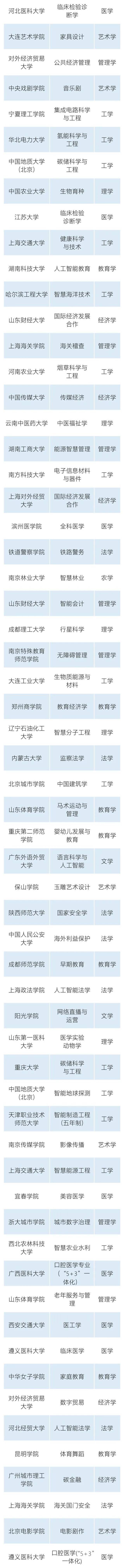 全国拟新增445个本科专业，浙江有哪些？