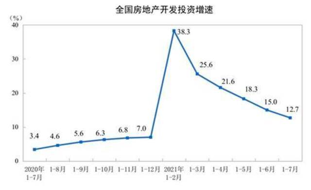 国家统计局：2021年1—7月份全国房地产开发投资增长12.7%