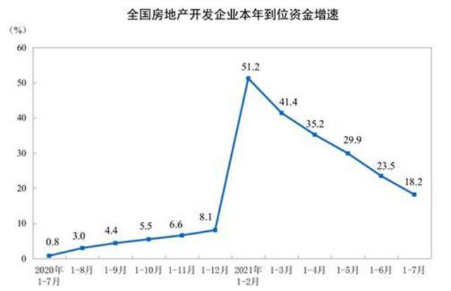 国家统计局：2021年1—7月份全国房地产开发投资增长12.7%