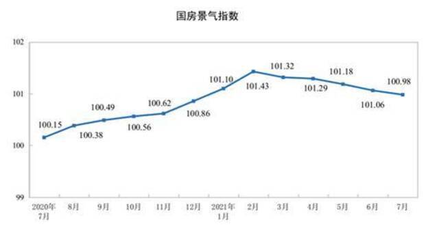 国家统计局：2021年1—7月份全国房地产开发投资增长12.7%