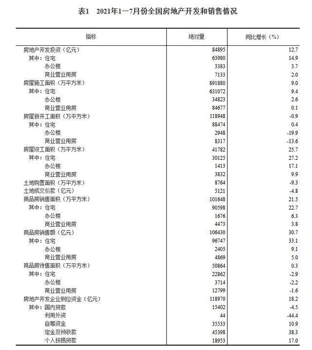 国家统计局：2021年1—7月份全国房地产开发投资增长12.7%