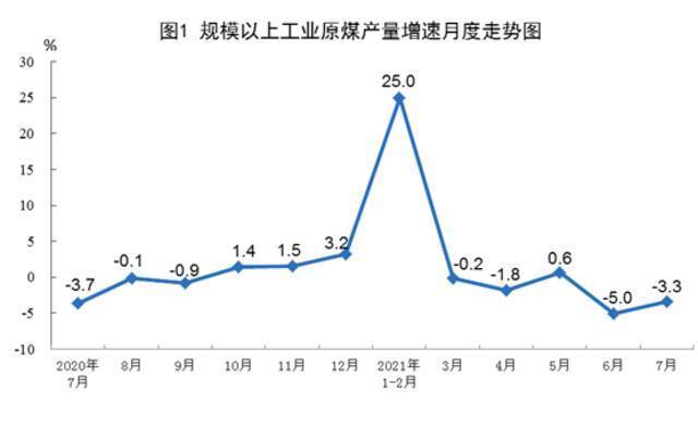 2021年7月份能源生产情况：进口煤炭3018万吨同比增长15.6%