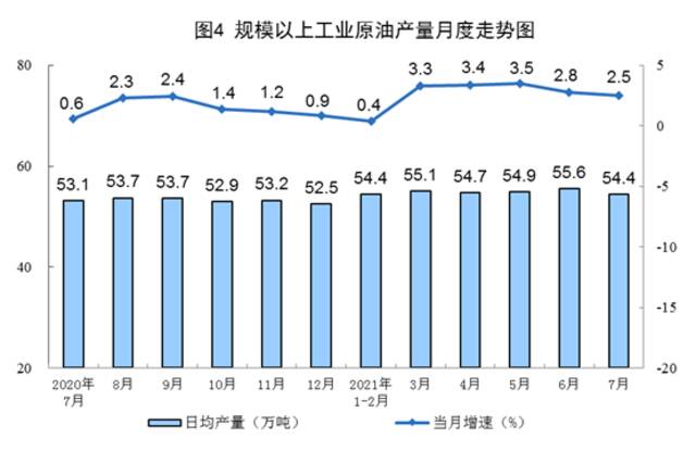 2021年7月份能源生产情况：进口煤炭3018万吨同比增长15.6%