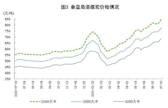 2021年7月份能源生产情况：进口煤炭3018万吨同比增长15.6%