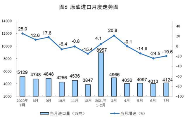 2021年7月份能源生产情况：进口煤炭3018万吨同比增长15.6%