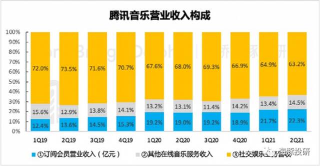 数据来源：腾讯音乐财报、海豚投研整理