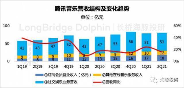 数据来源：腾讯音乐财报、海豚投研整理