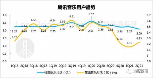 数据来源：腾讯音乐财报、海豚投研整理