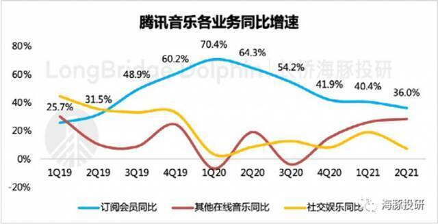 数据来源：腾讯音乐财报、海豚投研整理