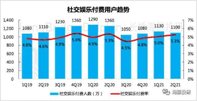 数据来源：腾讯音乐财报、海豚投研整理