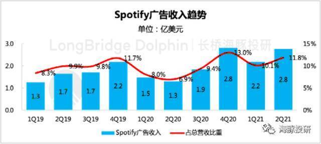 数据来源：腾讯音乐财报、海豚投研整理