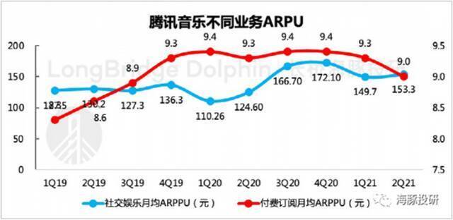 数据来源：腾讯音乐财报、海豚投研整理