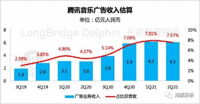 数据来源：腾讯音乐财报、海豚投研整理