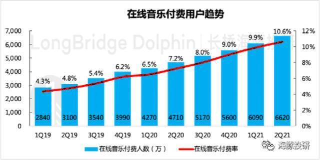 数据来源：腾讯音乐财报、海豚投研整理