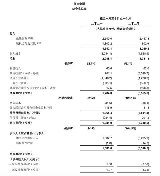 阅文半年报扭亏：盈利10.8亿版权运营收入同比增129%