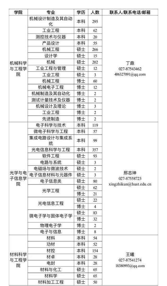 找天才少年？请看，华中科技大学2022届生源信息！