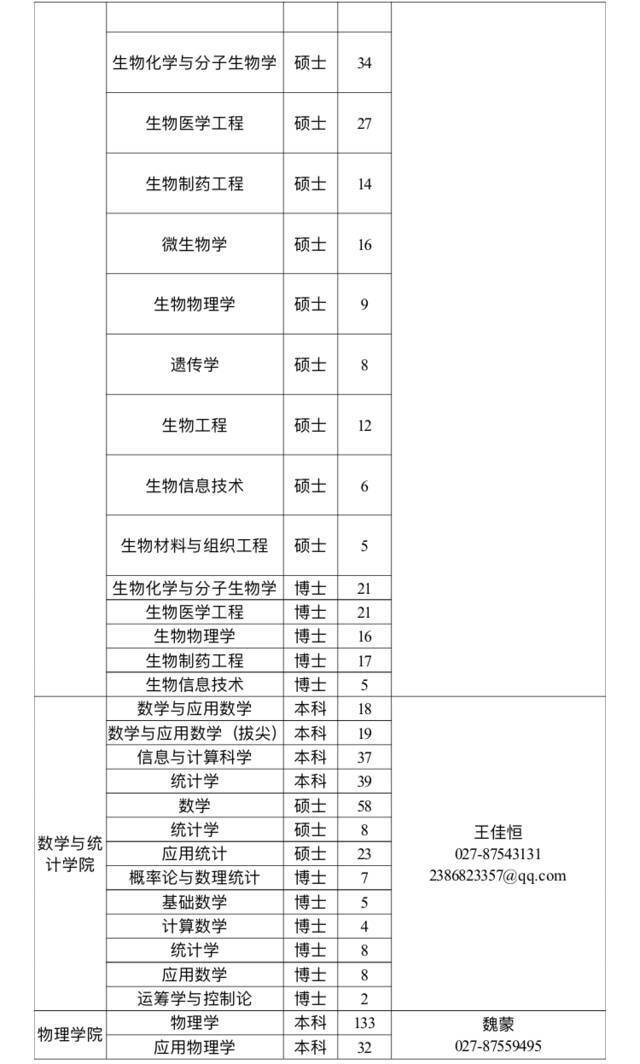 找天才少年？请看，华中科技大学2022届生源信息！