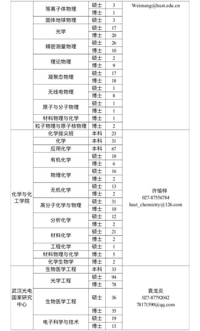 找天才少年？请看，华中科技大学2022届生源信息！